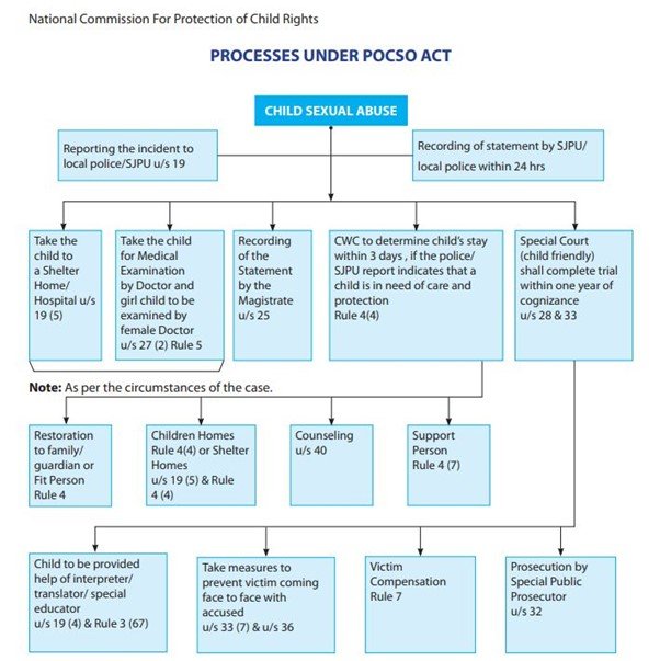 What is POCSO ACT